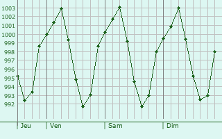 Graphe de la pression atmosphérique prévue pour Qorveh