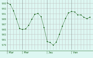 Graphe de la pression atmosphérique prévue pour Sainte-Vaubourg Graphe de la pression atmosphérique prévue pour Sainte-Vaubourg