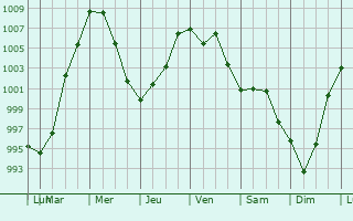 Graphe de la pression atmosphrique prvue pour Fehmarn
