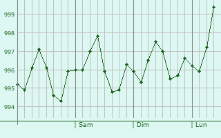 Graphe de la pression atmosphérique prévue pour Mehran