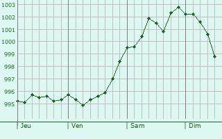 Graphe de la pression atmosphérique prévue pour Rimogne Graphe de la pression atmosphérique prévue pour Rimogne