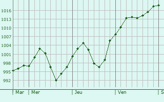 Graphe de la pression atmosphrique prvue pour Hovd