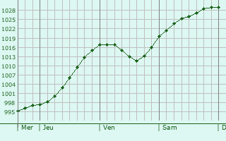 Graphe de la pression atmosphérique prévue pour Gargzdai