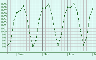 Graphe de la pression atmosphrique prvue pour La Cabecera