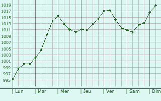 Graphe de la pression atmosphrique prvue pour Huttendorf