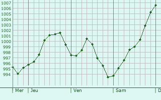 Graphe de la pression atmosphérique prévue pour Condom Graphe de la pression atmosphérique prévue pour Condom