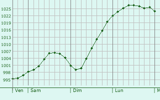 Graphe de la pression atmosphérique prévue pour Monmouth
