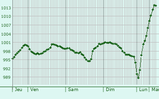 Graphe de la pression atmosphrique prvue pour Sermersheim