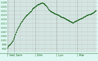 Graphe de la pression atmosphrique prvue pour Teykovo