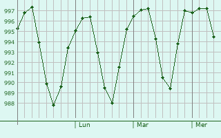 Graphe de la pression atmosphérique prévue pour Mir Bachah Kot