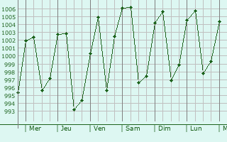 Graphe de la pression atmosphrique prvue pour Longquan