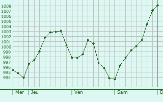 Graphe de la pression atmosphérique prévue pour Aulon Graphe de la pression atmosphérique prévue pour Aulon