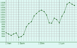Graphe de la pression atmosphérique prévue pour Beaumont-sur-Lèze Graphe de la pression atmosphérique prévue pour Beaumont-sur-Lèze