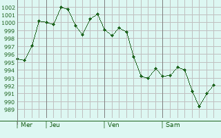 Graphe de la pression atmosphérique prévue pour Sohbatpur