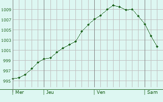 Graphe de la pression atmosphérique prévue pour Ellerau