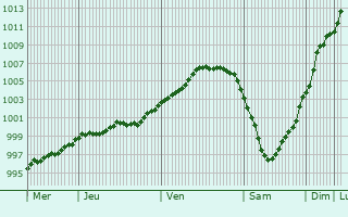 Graphe de la pression atmosphérique prévue pour Aurich