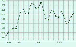 Graphe de la pression atmosphérique prévue pour Sankarpur