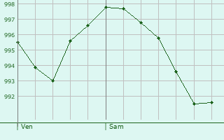 Graphe de la pression atmosphrique prvue pour Betbze