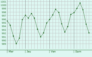 Graphe de la pression atmosphérique prévue pour Darab