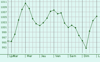 Graphe de la pression atmosphrique prvue pour Eimsbttel