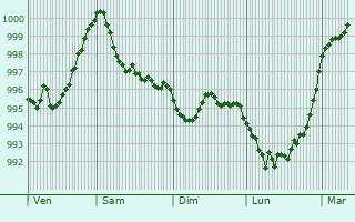 Graphe de la pression atmosphrique prvue pour Bad Nenndorf