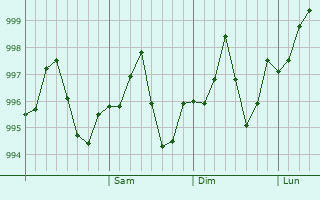 Graphe de la pression atmosphérique prévue pour Umm Qasr
