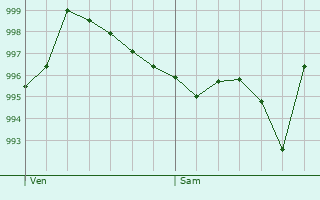 Graphe de la pression atmosphrique prvue pour Jarmnil