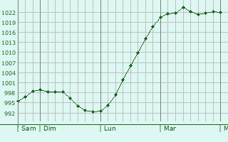 Graphe de la pression atmosphérique prévue pour West Thurrock