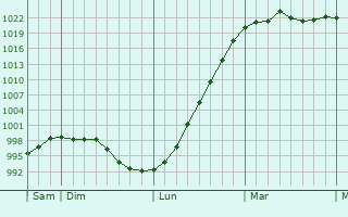 Graphe de la pression atmosphérique prévue pour Longfield