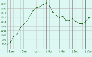 Graphe de la pression atmosphrique prvue pour El entrego