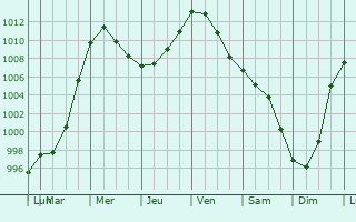 Graphe de la pression atmosphrique prvue pour Gorzw Wielkopolski