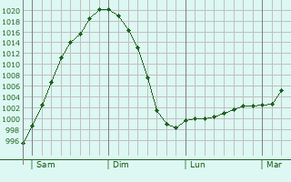 Graphe de la pression atmosphérique prévue pour La Vicogne Graphe de la pression atmosphérique prévue pour La Vicogne