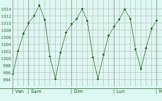Graphe de la pression atmosphérique prévue pour Dêqên
