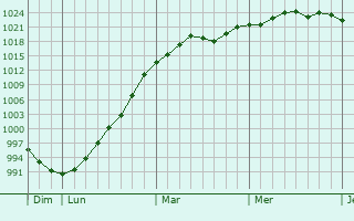 Graphe de la pression atmosphérique prévue pour Amigny-Rouy
