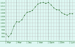 Graphe de la pression atmosphrique prvue pour Pommerit-le-Vicomte