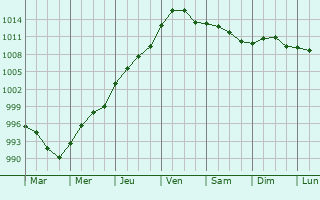 Graphe de la pression atmosphrique prvue pour Colwyn Bay