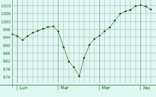 Graphe de la pression atmosphérique prévue pour Enniskillen Graphe de la pression atmosphérique prévue pour Enniskillen