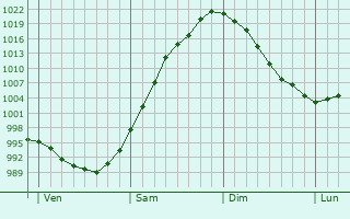 Graphe de la pression atmosphérique prévue pour Berville-la-Campagne Graphe de la pression atmosphérique prévue pour Berville-la-Campagne