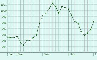 Graphe de la pression atmosphérique prévue pour Bayonville Graphe de la pression atmosphérique prévue pour Bayonville