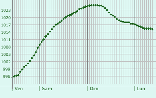 Graphe de la pression atmosphrique prvue pour Tuma