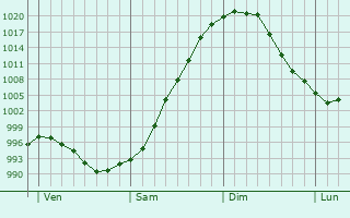 Graphe de la pression atmosphérique prévue pour Chatonrupt-Sommermont Graphe de la pression atmosphérique prévue pour Chatonrupt-Sommermont