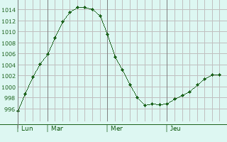Graphe de la pression atmosphrique prvue pour Karagay