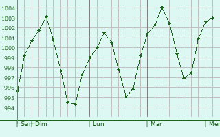 Graphe de la pression atmosphérique prévue pour Orumiyeh