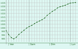 Graphe de la pression atmosphérique prévue pour Yeovil