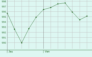 Graphe de la pression atmosphrique prvue pour Chaves
