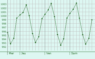 Graphe de la pression atmosphérique prévue pour Hamadan