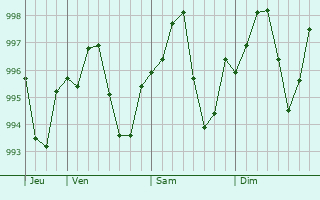 Graphe de la pression atmosphérique prévue pour Masjed Soleyman