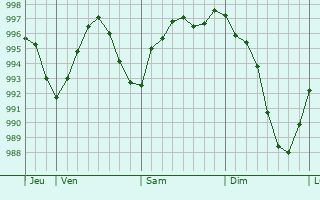 Graphe de la pression atmosphrique prvue pour Saint-Silvain-Bas-le-Roc
