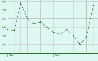 Graphe de la pression atmosphrique prvue pour Nans-sous-Sainte-Anne