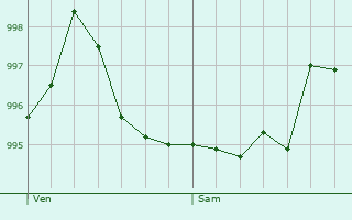 Graphe de la pression atmosphrique prvue pour Saint-Loup-de-la-Salle